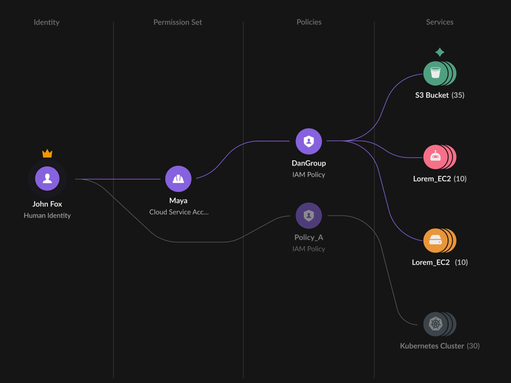 Gestión de derechos de infraestructura en la nube