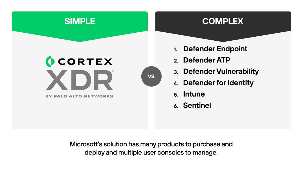 Cortex XDR es una única solución que proporciona una visión unificada de las amenazas, mientras que con Microsoft Defender XDR debe comprar e implementar muchos productos, y gestionar múltiples consolas de usuario.