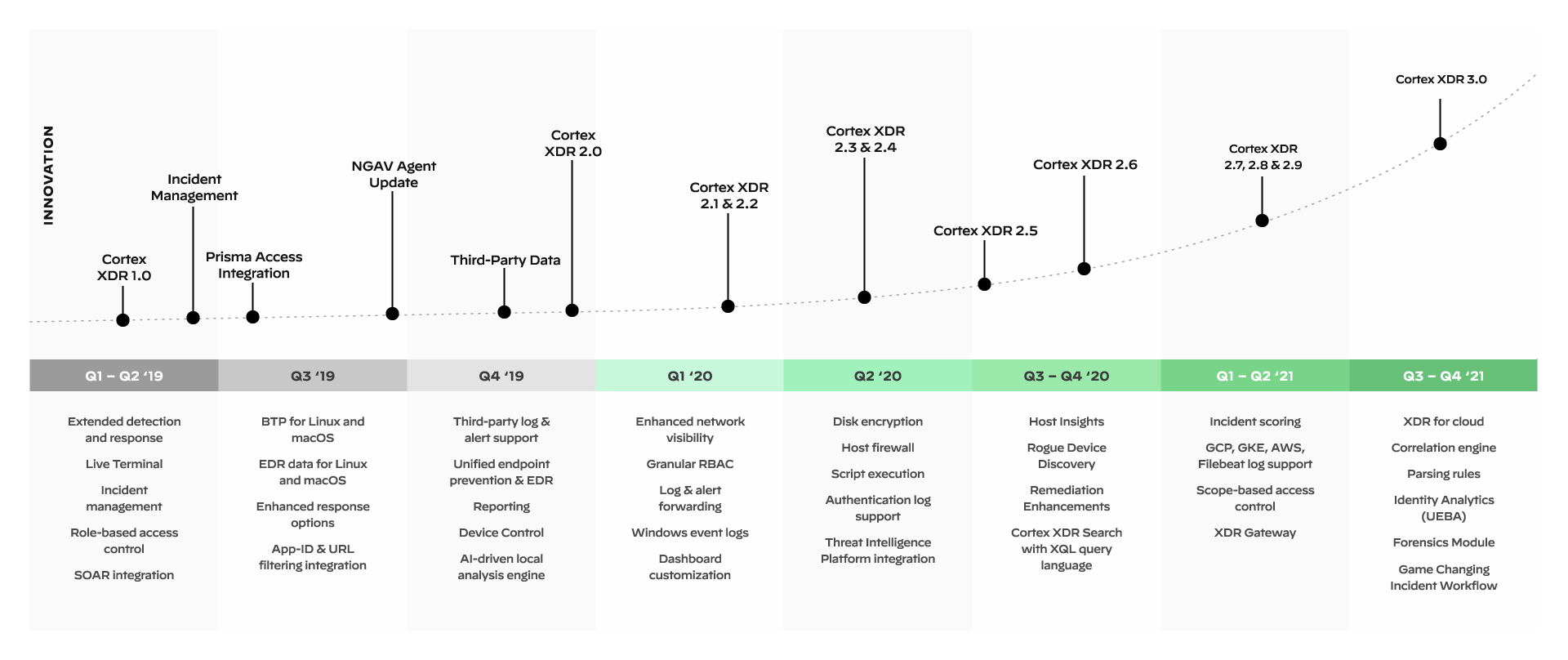 Ritmo rápido de la innovación