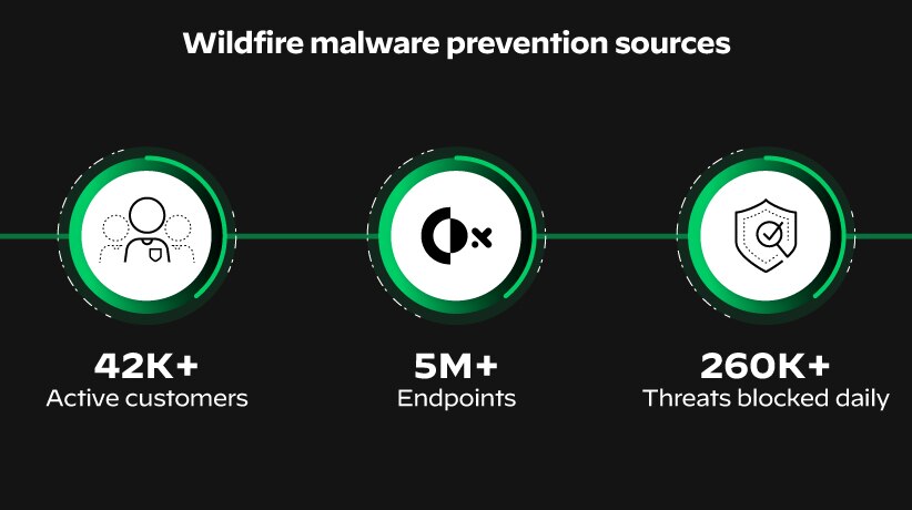 Cortex XDR utiliza una sólida inteligencia de amenazas y ofrece más que solo el sandboxing tradicional con la prevención de malware de WildFire.