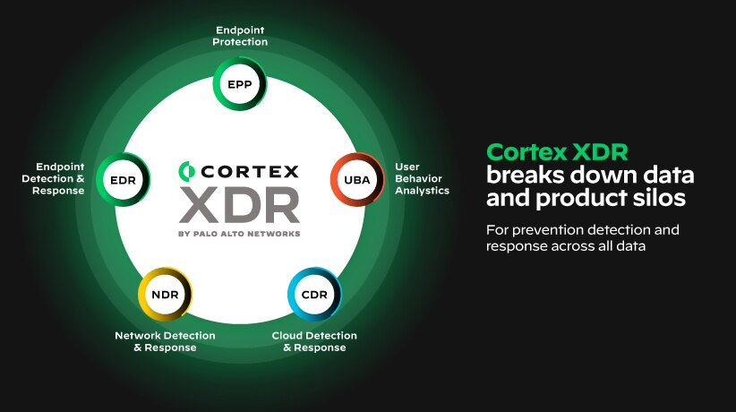 A diferencia de la solución XDR limitada de Cybereason, Cortex XDR unifica la prevención, detección, investigación y respuesta en una plataforma consolidada para ofrecer cobertura de seguridad de endpoints y redes.