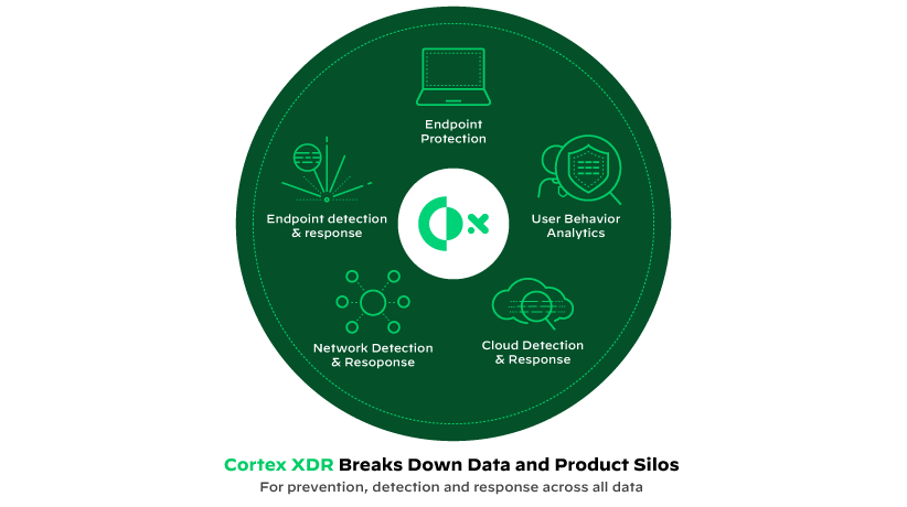 Cortex XDR acaba con los datos y los productos aislados para ofrecer funciones de prevención, detección y respuesta en todas las fuentes de datos.