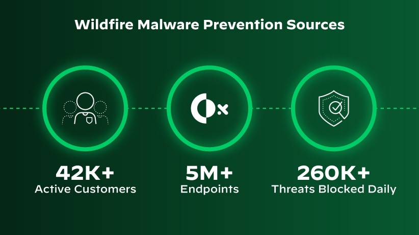 Cortex XDR utiliza inteligencia sobre amenazas fiable y proporciona tecnología avanzada de sandboxing con la prevención de malware de WildFire.
