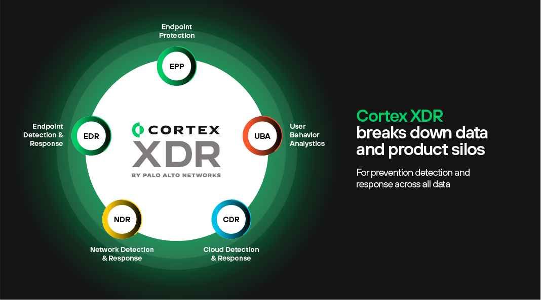 Cortex XDR descompone los silos de datos y productos para ofrecer prevención, detección y respuesta para todos los datos.