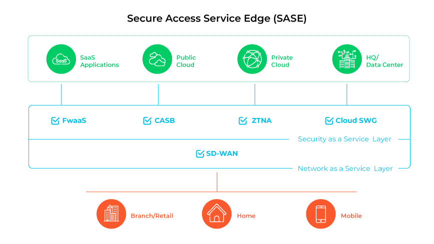 Borde de servicio de acceso seguro (SASE)