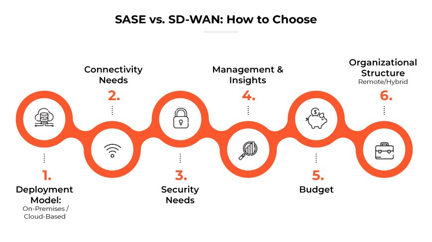 SASE frente a SD-WAN: Cómo elegir