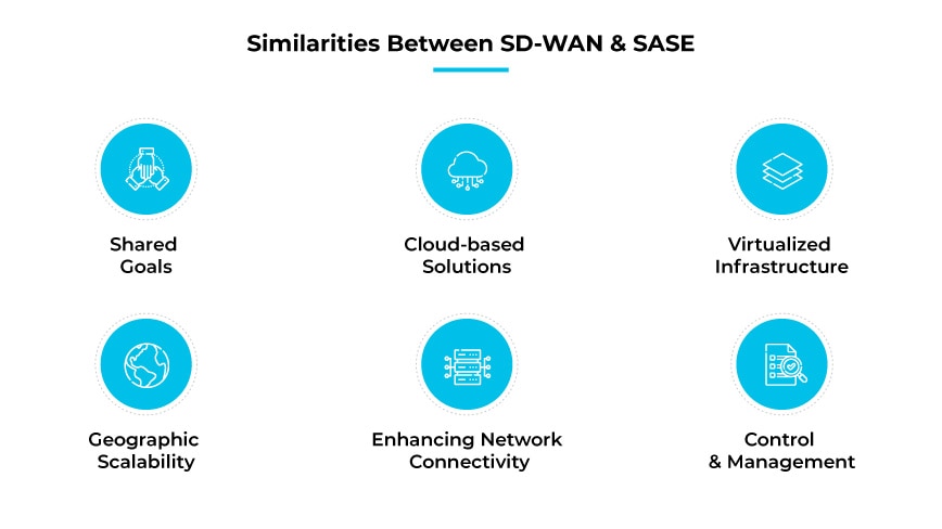 Similitudes entre SD-WAN y SASE