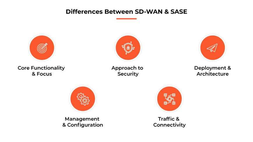 Diferencias entre SD-WAN y SASE