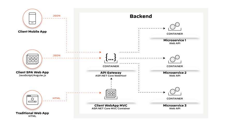 Llamadas a la API que representan solicitudes de clientes enrutadas por la puerta de enlace de la API a los endpoints de los microservicios internos Llamadas a la API que representan solicitudes de clientes enrutadas por la puerta de enlace de la API a los endpoints de los microservicios internos