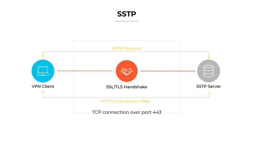 Protocolo SSTP representado por un cliente VPN que se conecta a un servidor SSTP mediante un handshake SSL/TLS y una solicitud HTTP a través del puerto 443. Protocolo SSTP representado por un cliente VPN que se conecta a un servidor SSTP mediante un handshake SSL/TLS y una solicitud HTTP a través del puerto 443.
