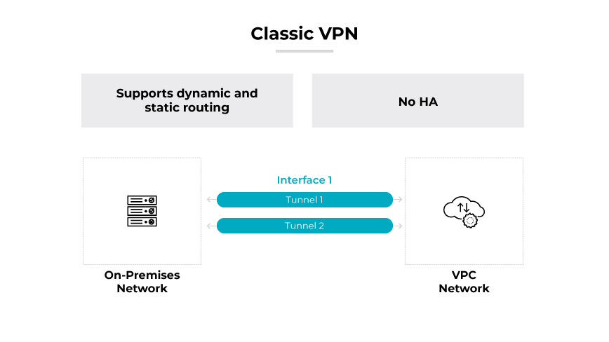 Una VPN clásica con enrutamiento dinámico/estático conectada a una red en las instalaciones y a una VPC a través de dos túneles rojos.