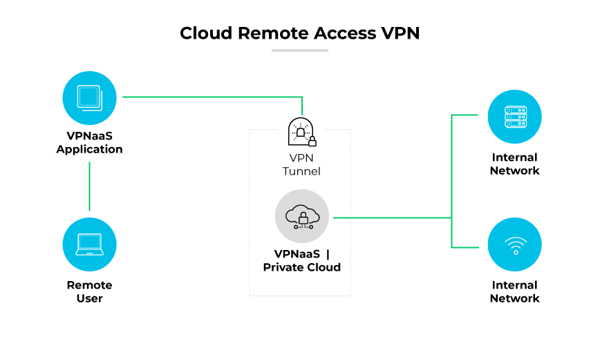 Usuario remoto que accede a redes internas mediante VPNaaS a través de un túnel VPN mediante una configuración de nube privada.