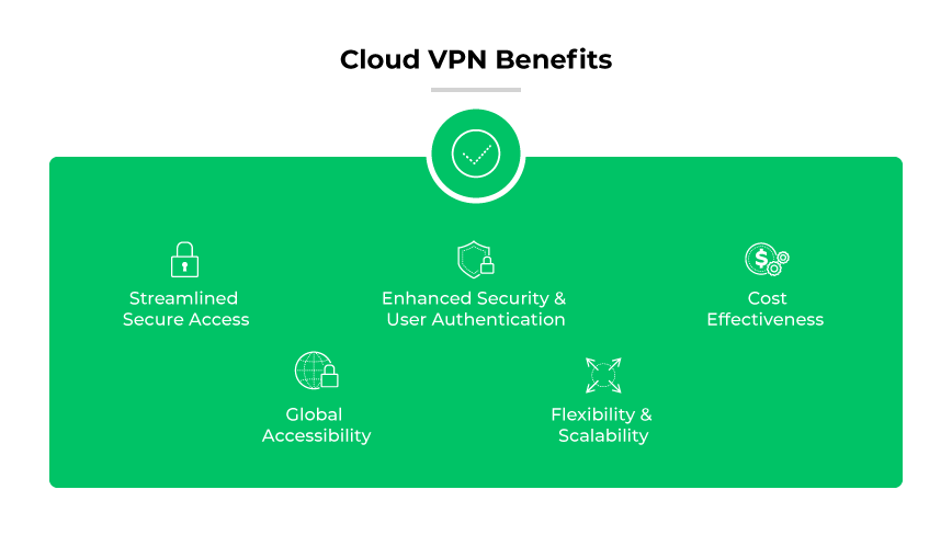 Ventajas de las VPN en la nube: acceso seguro y global, mayor seguridad y autenticación de usuarios, flexible/escalable, rentable
