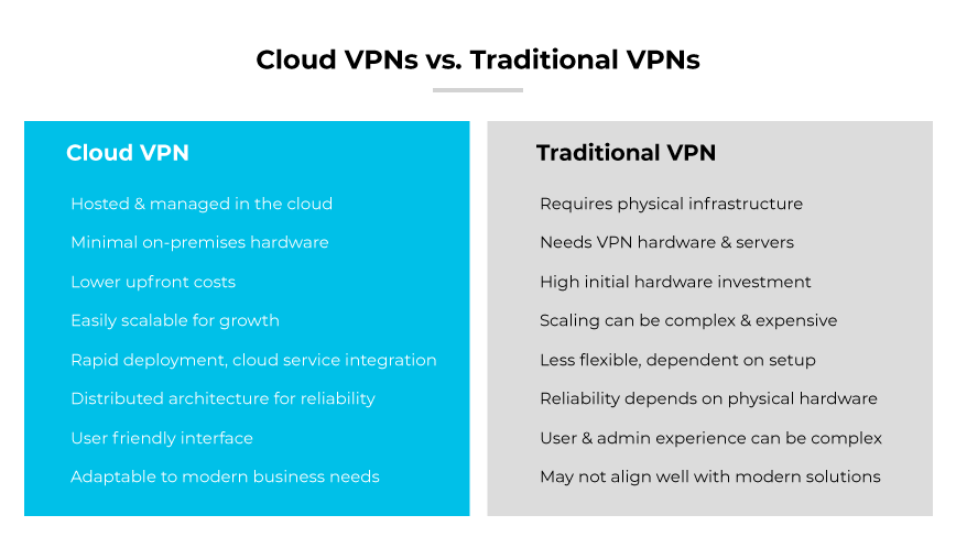 Tabla comparativa que contrasta las VPN en la nube (sencillas, basadas en la nube, fáciles de usar) con las VPN tradicionales (dependientes del hardware, complejas, menos flexibles).