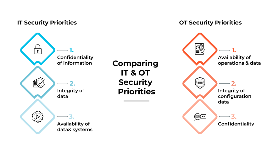 Cuadro comparativo de las prioridades de seguridad de TI frente a OT: confidencialidad, integridad y disponibilidad. Cuadro comparativo de las prioridades de seguridad de TI frente a OT: confidencialidad, integridad y disponibilidad.
