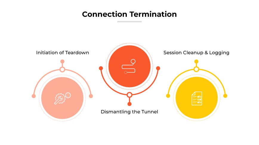 La imagen titulada "Terminación de la conexión" visualiza el séptimo y último paso del proceso de configuración de la VPN, detallando el procedimiento adecuado para finalizar una sesión VPN de forma segura. Presenta una secuencia de tres iconos circulares dispuestos horizontalmente. Cada icono representa una fase específica del proceso de terminación: "Inicio del desmontaje", "Desmontaje del túnel" y "Limpieza y registro de la sesión". Estos iconos están codificados por colores rojo, rosa y amarillo, respectivamente, y unidos por flechas, lo que ilustra la progresión ordenada desde el inicio de la desconexión hasta el aseguramiento completo de los datos de la sesión tras la finalización.