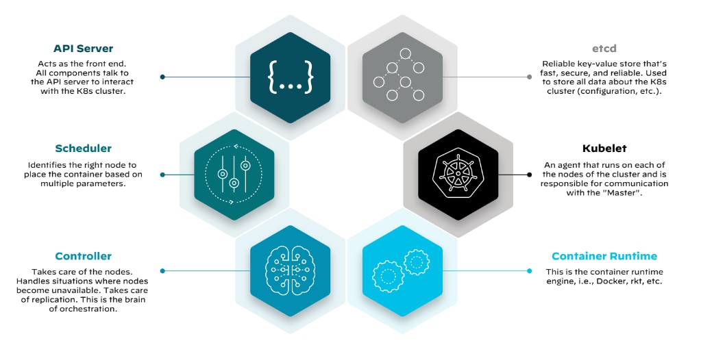 Visión general del componente de orquestación de contenedores