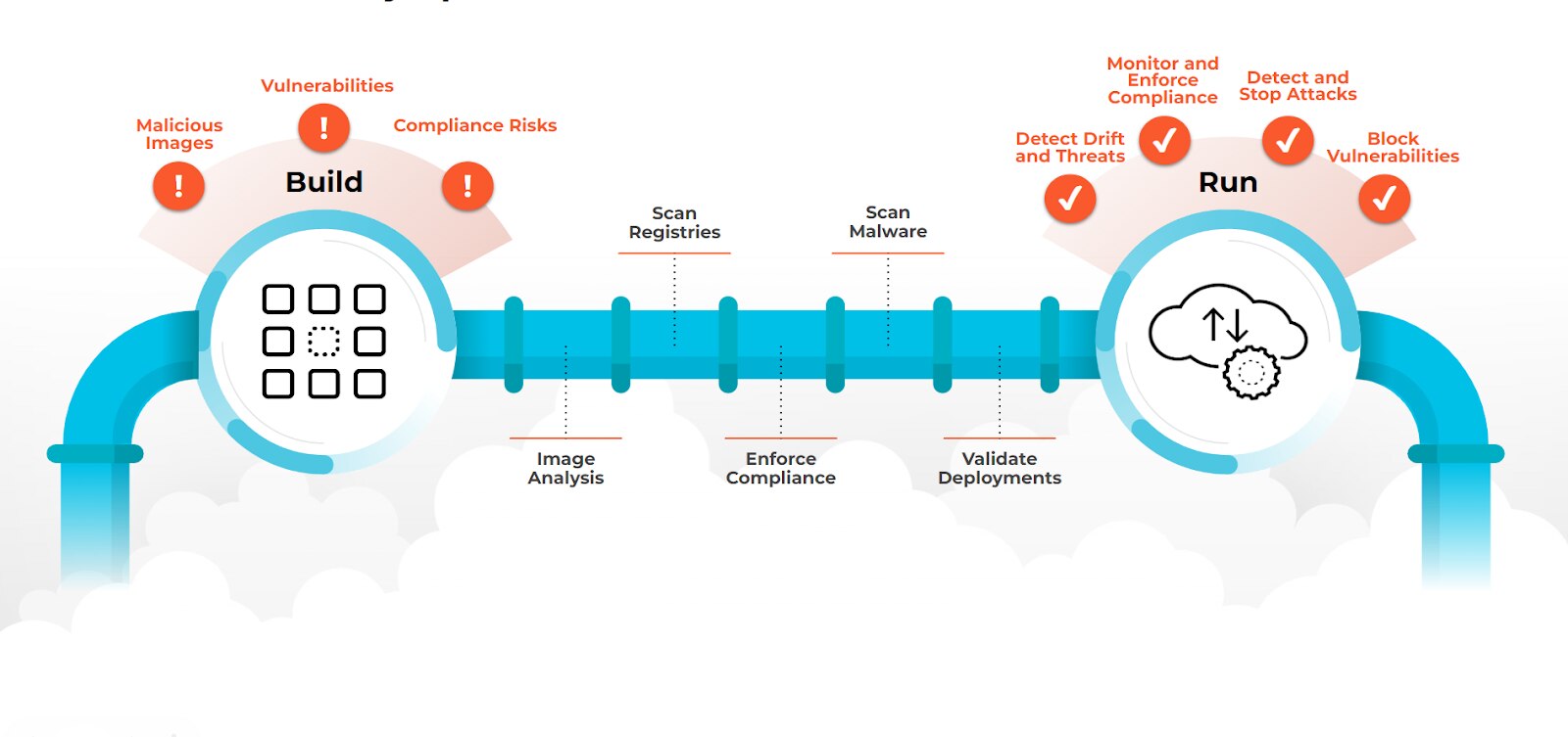 Figura 2: La seguridad de contenedores abarca todo el ciclo de vida de desarrollo del software Figura 2: La seguridad de contenedores abarca todo el ciclo de vida de desarrollo del software