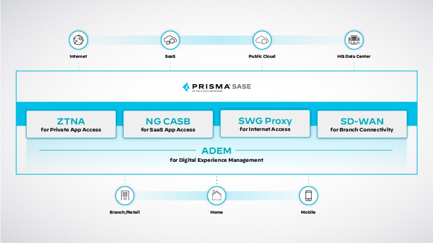 Administración de la experiencia digital