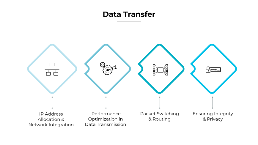 La imagen titulada "Transferencia de datos" ilustra el cuarto paso del proceso de configuración de la VPN, centrándose en varios aspectos del manejo de datos. Presenta una serie horizontal de cuatro iconos en forma de rombo conectados por líneas, que representan las diferentes etapas del proceso de transferencia de datos. De izquierda a derecha, los iconos representan "Asignación de direcciones IP e integración de redes", "Optimización del rendimiento en la transmisión de datos", "Conmutación y enrutamiento de paquetes" y "Garantía de integridad y privacidad". Cada icono está anotado con breves descripciones para guiar la comprensión de cómo se administran y aseguran los datos durante la transmisión a través de una VPN.