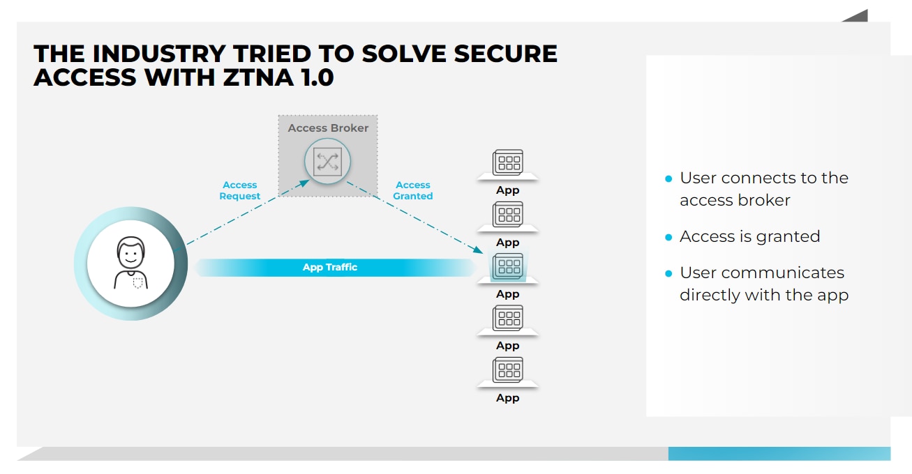El sector intentó resolver el acceso seguro con ZTNA 1.0