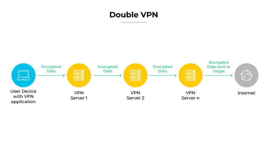 Doble configuración VPN con datos que viajan encriptados a través de múltiples servidores VPN antes de llegar a Internet. Doble configuración VPN con datos que viajan encriptados a través de múltiples servidores VPN antes de llegar a Internet.