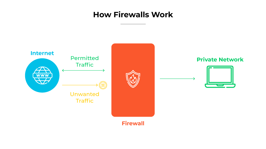 Funcionalidad firewall con un firewall que bloquea el tráfico no deseado de Internet a un computador de una red privada. Funcionalidad firewall con un firewall que bloquea el tráfico no deseado de Internet a un computador de una red privada.