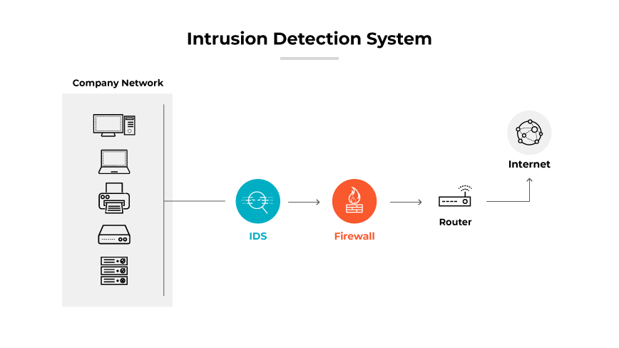 Diagrama que muestra un sistema de detección de intrusos (IDS) con un firewall, un enrutador y una conexión a Internet. Diagrama que muestra un sistema de detección de intrusos (IDS) con un firewall, un enrutador y una conexión a Internet.