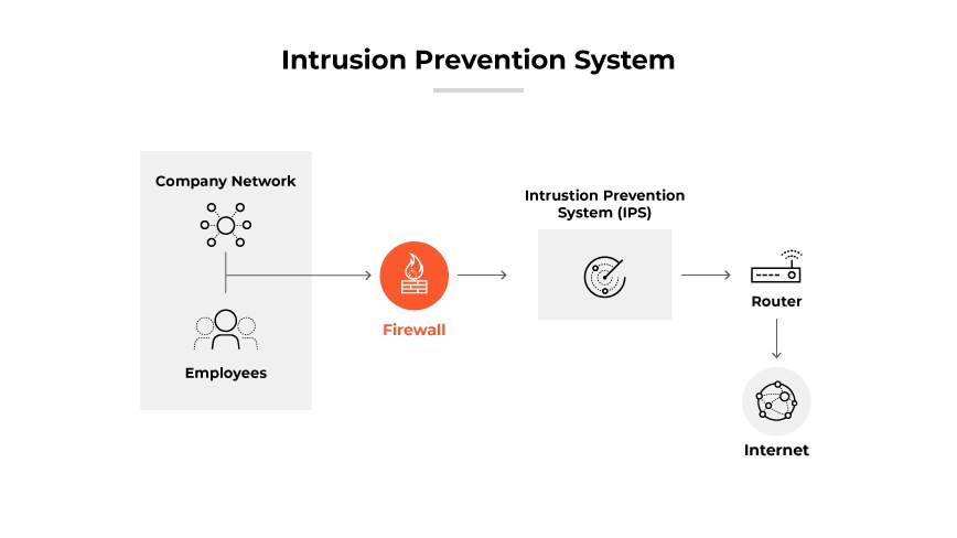 Ilustración de sistemas de prevención de intrusiones con una red de empresa, firewall, IPS y enrutador de Internet. Ilustración de sistemas de prevención de intrusiones con una red de empresa, firewall, IPS y enrutador de Internet.