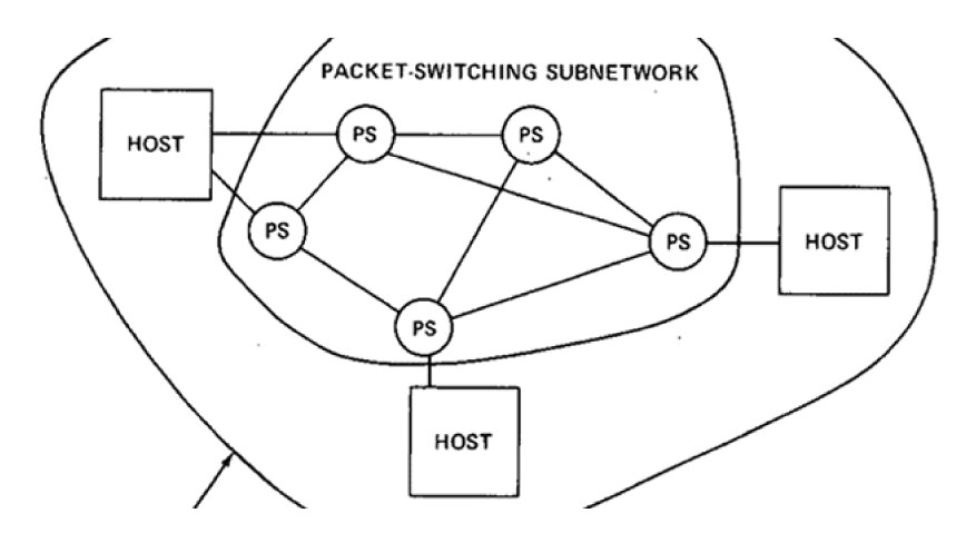 Red de conmutación de paquetes con tres hosts conectados a cuatro PS (conmutadores de paquetes) dentro de un límite ovalado.