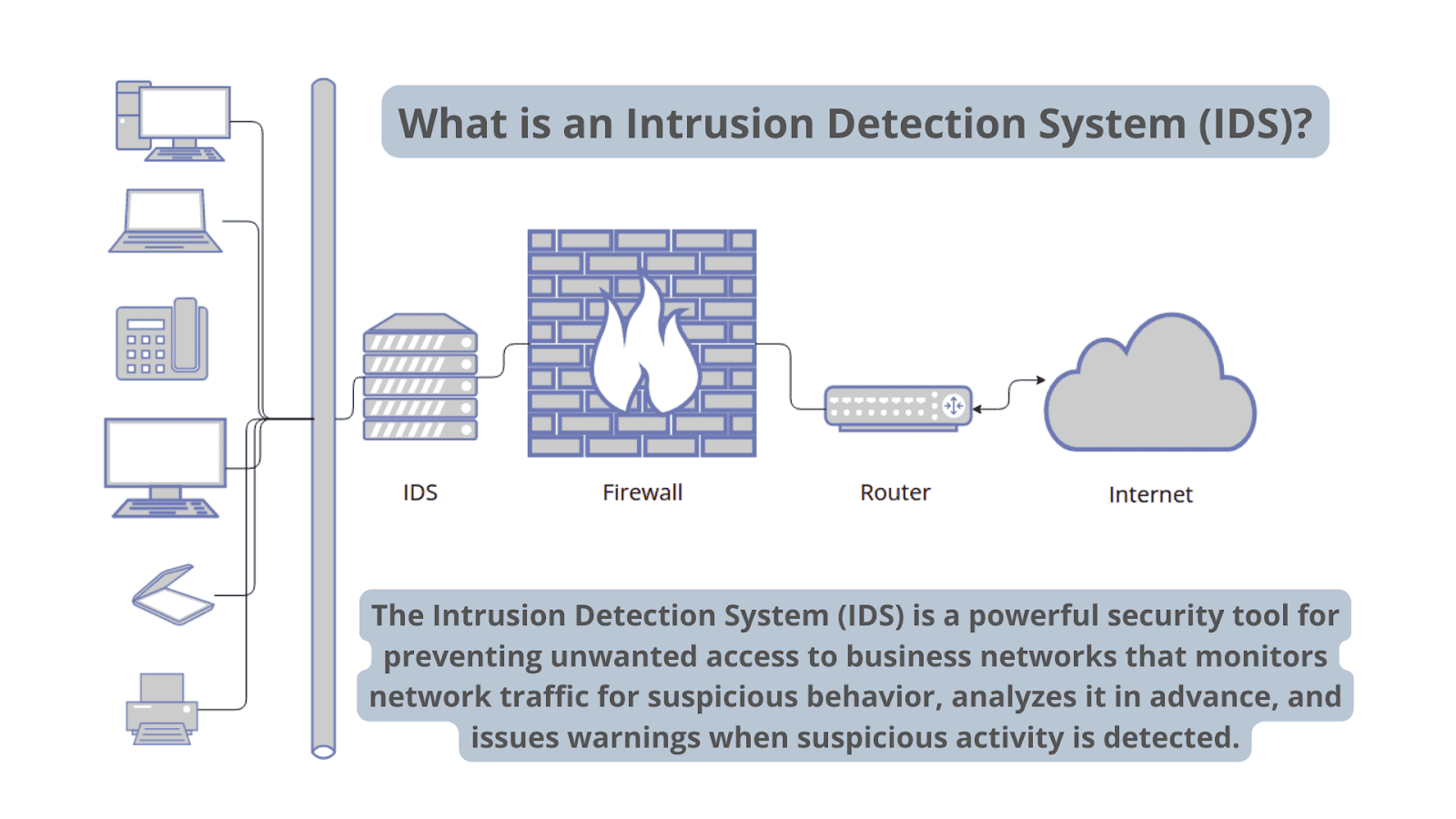 Diagrama que representa la funcionalidad de un sistema de detección de intrusiones
