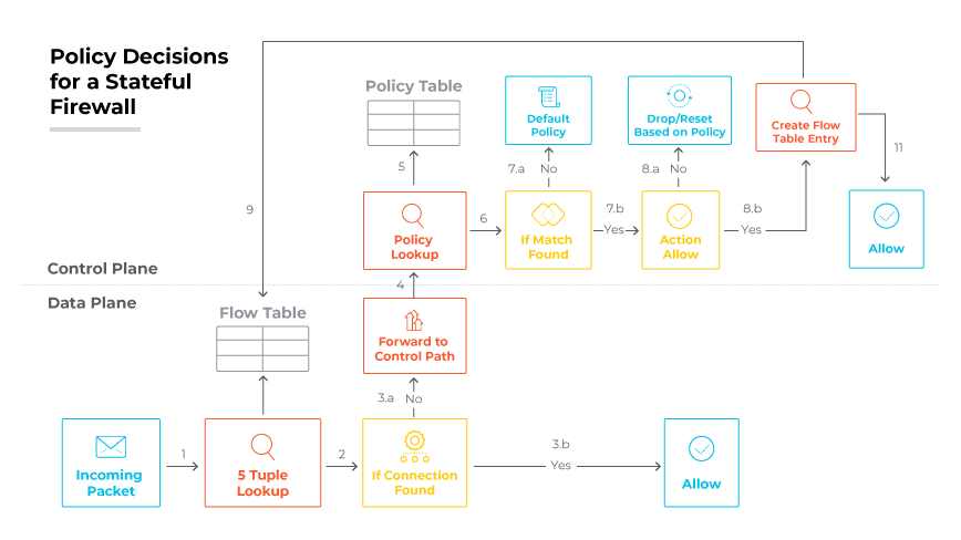 Esquema del proceso de decisión de políticas de un firewall stateful, con los planos de datos y de control conectados por diversas comprobaciones y acciones.