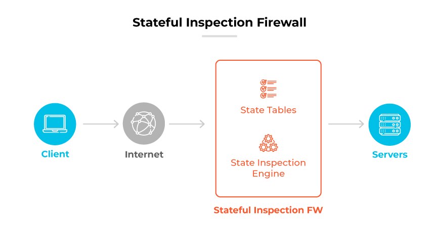 Proceso de firewall de inspección por estados: El cliente envía los datos a través de Internet al FW, utilizando las tablas de estado y el motor de inspección antes de llegar a los servidores.