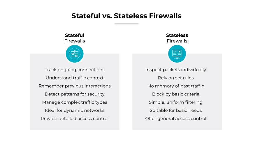 Comparación entre firewall stateful y stateless en función de parámetros como casos de uso y características.