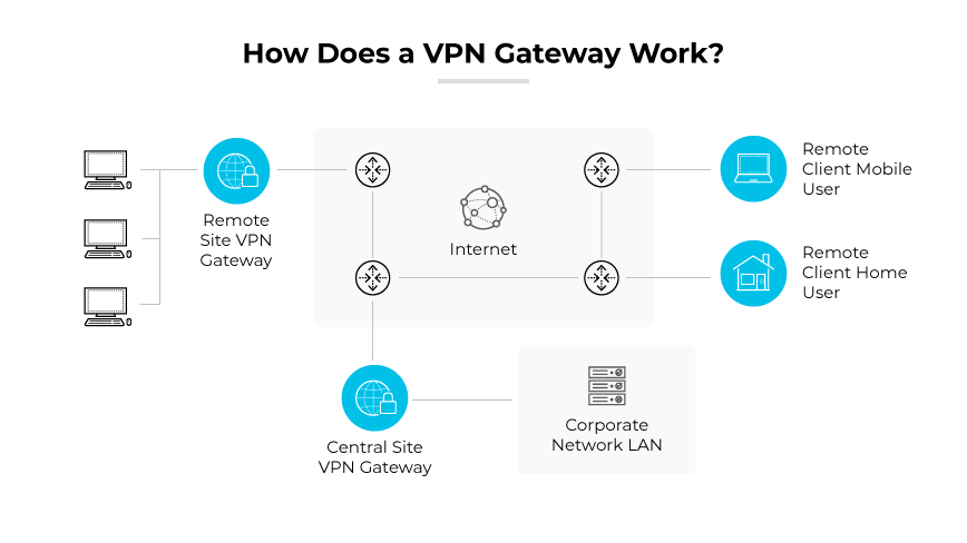 Puertas de enlace VPN que conectan usuarios remotos y una LAN corporativa a través de Internet.