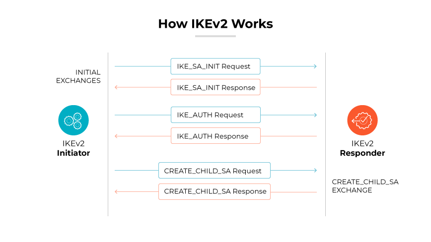Un diagrama de IKEv2 que muestra el proceso de intercambio entre un iniciador y un respondedor.