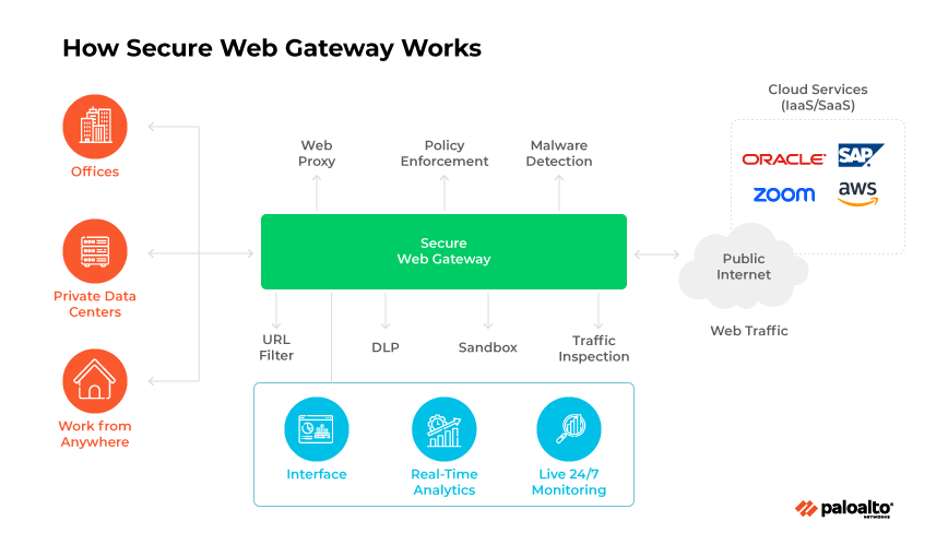 Un diagrama que muestra los componentes del SWG y el flujo de tráfico desde las oficinas y el trabajo remoto hasta la nube.