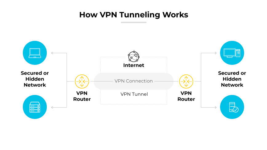 Digrama que muestra un túnel VPN entre redes seguras a través de Internet con enrutadores y flechas.