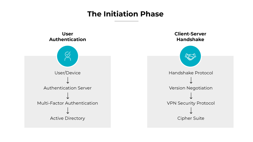 Imagen etiquetada como "La fase de iniciación", que detalla visualmente el proceso de autenticación del usuario durante la fase de iniciación de la configuración de una VPN trazando los componentes clave y la secuencia implicada. Presenta un diagrama de flujo dividido en dos secciones. La sección de la izquierda, denominada "Autenticación del usuario", incluye una secuencia vertical de pasos: Usuario/dispositivo, servidor de autenticación, autenticación multifactor y Active Directory. La sección de la derecha, titulada Ȭlient-Server Handshake", describe los pasos técnicos necesarios: Protocolo Handshake, Negociación de Versiones, Protocolo de Seguridad VPN y Suite de Cifrado.