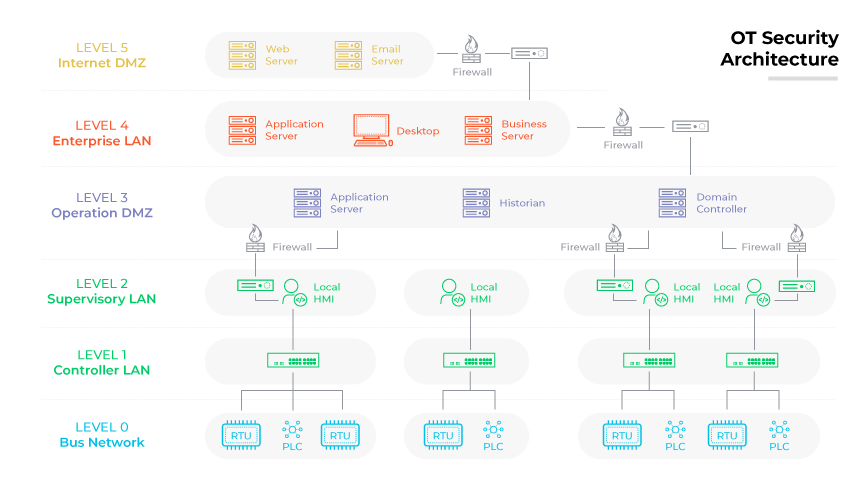 Diagrama por capas de la arquitectura de seguridad de OT desde el nivel 0 (red de bus) hasta el nivel 5 (DMZ de Internet).