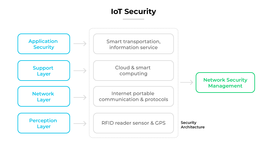 Capas de seguridad de IoT que incluyen la aplicación, el soporte, la red, la percepción y la administración de la seguridad de la red.