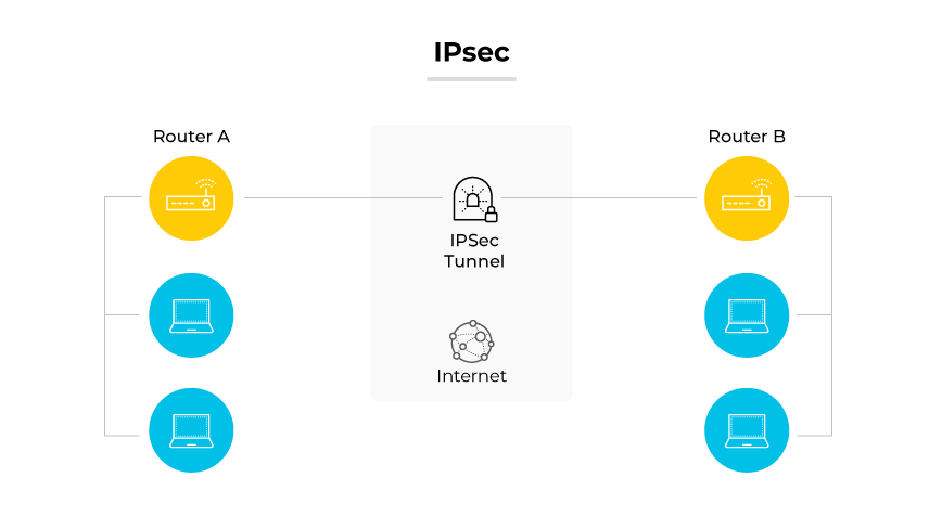 Protocolo IPsec demostrado por dos enrutadores conectados por un túnel IPsec a través de Internet, con computadores conectados a cada enrutador. Protocolo IPsec demostrado por dos enrutadores conectados por un túnel IPsec a través de Internet, con computadores conectados a cada enrutador.