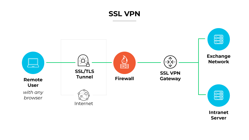 VPN SSL con un usuario remoto conectado a través de un túnel SSL/TLS, pasando un firewall a una puerta de enlace VPN SSL, que enlaza con los servidores. VPN SSL con un usuario remoto conectado a través de un túnel SSL/TLS, pasando un firewall a una puerta de enlace VPN SSL, que enlaza con los servidores.