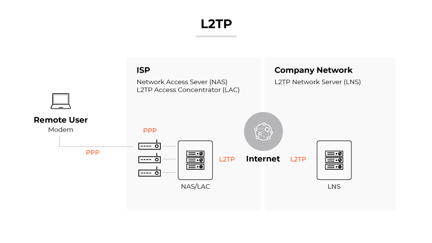 L2TP mostrado por un módem de usuario remoto que se conecta a través de PPP a NAS/LAC, y luego a través de L2TP a través de Internet a un LNS.