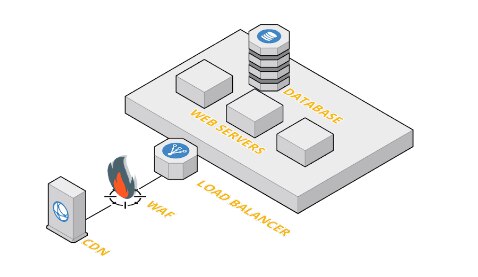 Implementación de WAF heredado
