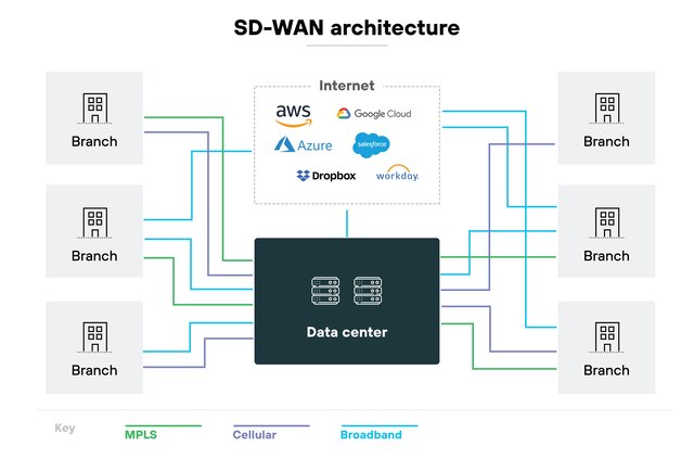 How to Execute an MPLS to SD-WAN Migration Step-by-Step - Palo