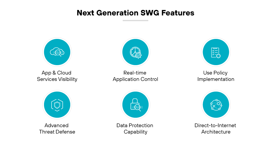 Funciones SWG de nueva generación: visibilidad de aplicaciones y de la nube, control de aplicaciones, política de uso, defensa avanzada frente a amenazas, protección de datos, conectividad directa a Internet.