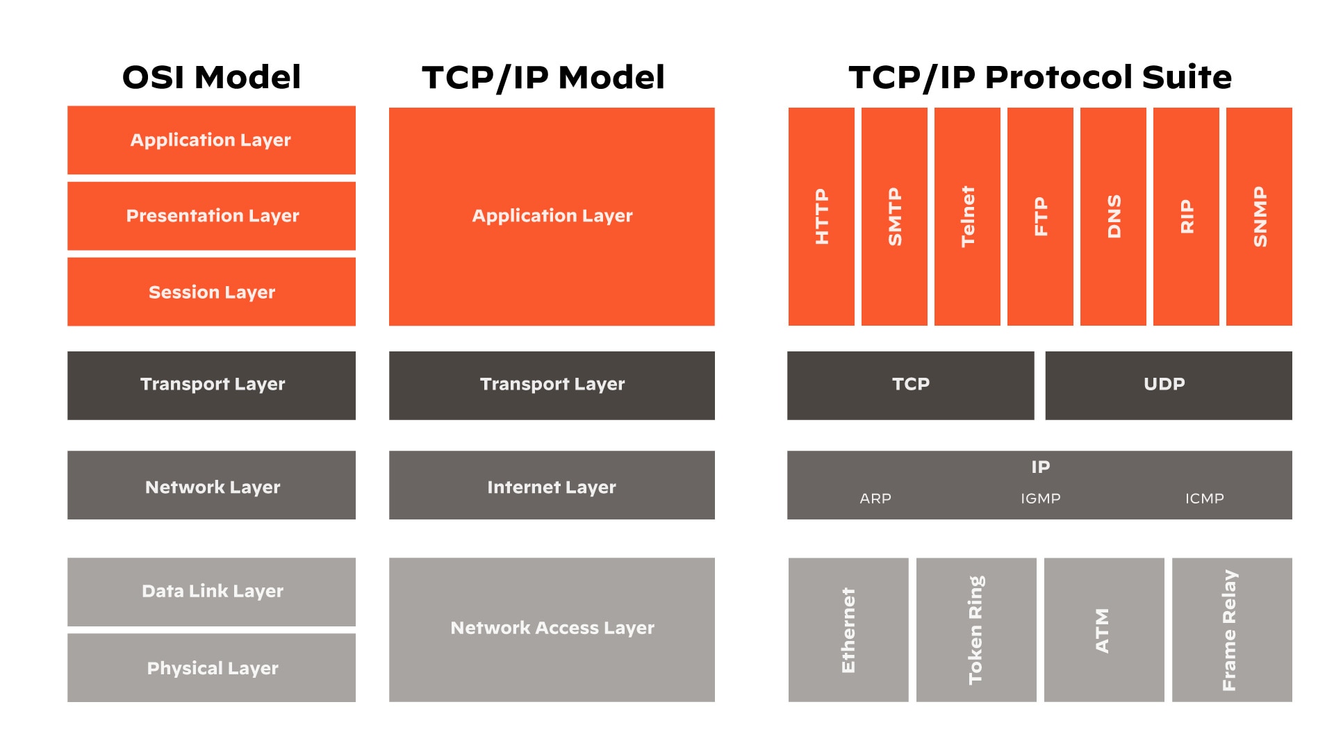 El modelo OSI frente al modelo TCP/IP El modelo OSI frente al modelo TCP/IP