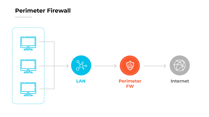 Diagrama de firewall perimetral: Ordenadores en LAN conectados a Internet, protegidos por el firewall perimetral.