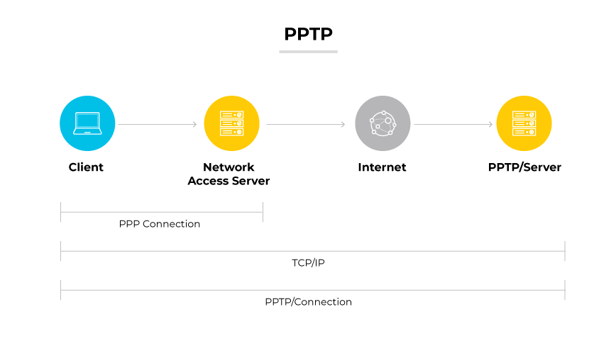 PPTP representado por un cliente que se conecta a un servidor PPTP a través de un servidor de acceso a la red e Internet, con conexiones PPP y TCP/IP.